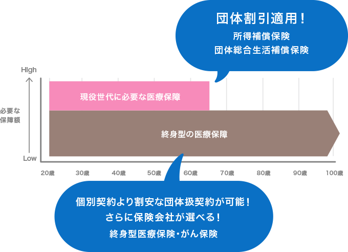 医療保障部分(イメージ)