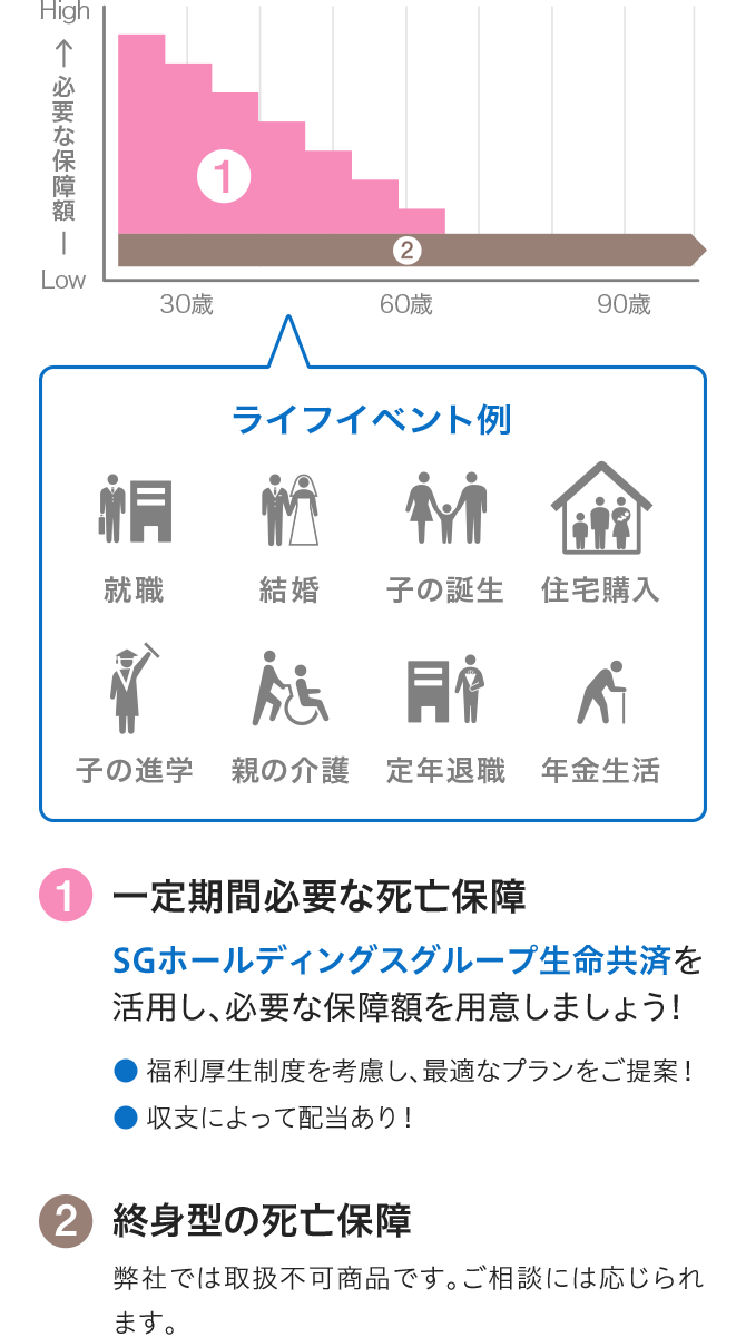 死亡保障部分(イメージ)